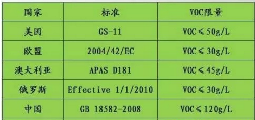 VOCs已成為“隱形殺手” 涂料企業如何出招？